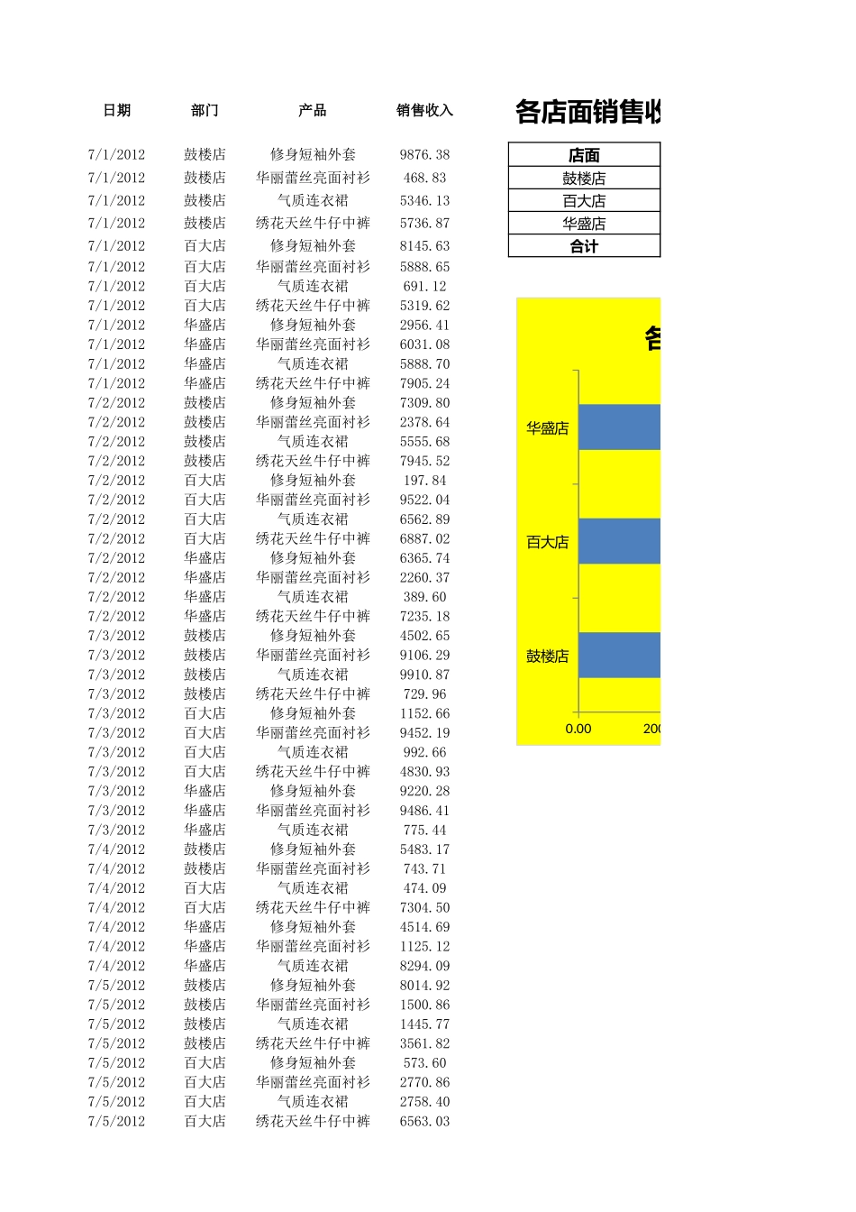 企业管理_销售管理制度_9-销售相关表格_各店面销售收入统计与分析_第1页