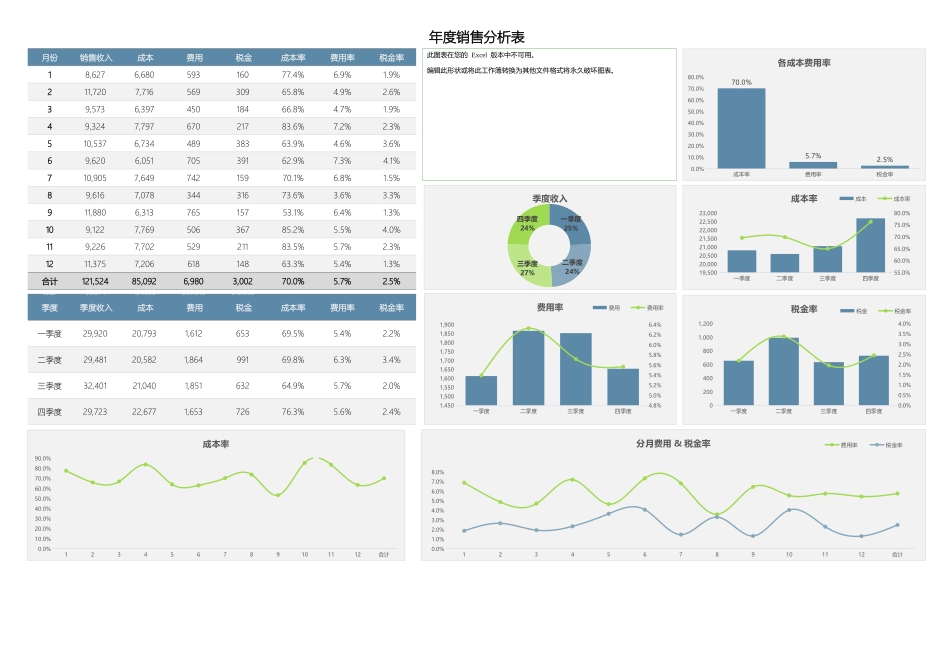 企业管理_销售管理制度_9-销售相关表格_产品销售数据分析_年度销售成本费用分析表1_第1页