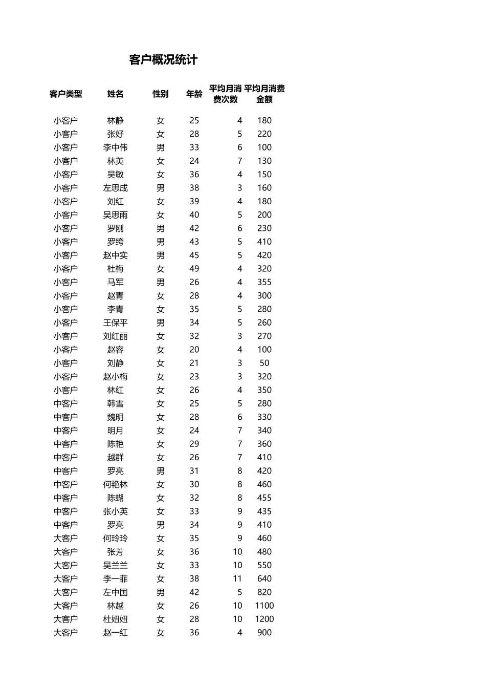 企业管理_销售管理制度_9-销售相关表格_客户类型分析_第1页