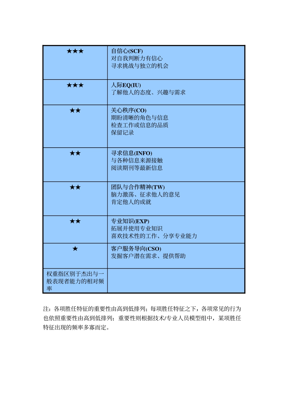 企业管理_人事管理制度_13-胜任力与任职资格_2-通用胜任特征模型_技术专业人员的通用胜任特征模型_第2页