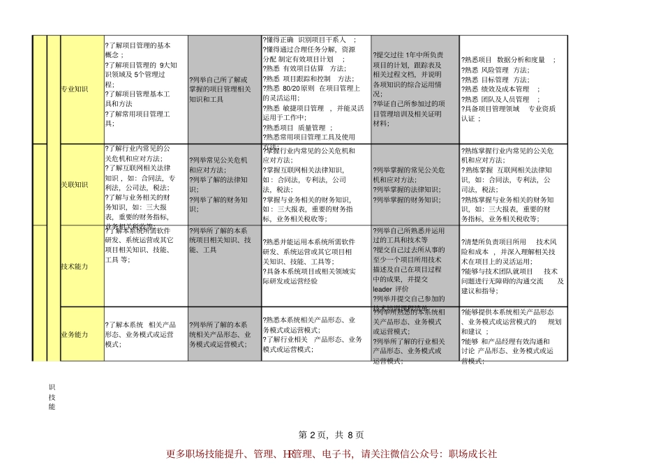 企业管理_人事管理制度_13-胜任力与任职资格_6-任职资格与胜任力实例_9、腾讯项目通道能力素质模型V1.0_第2页