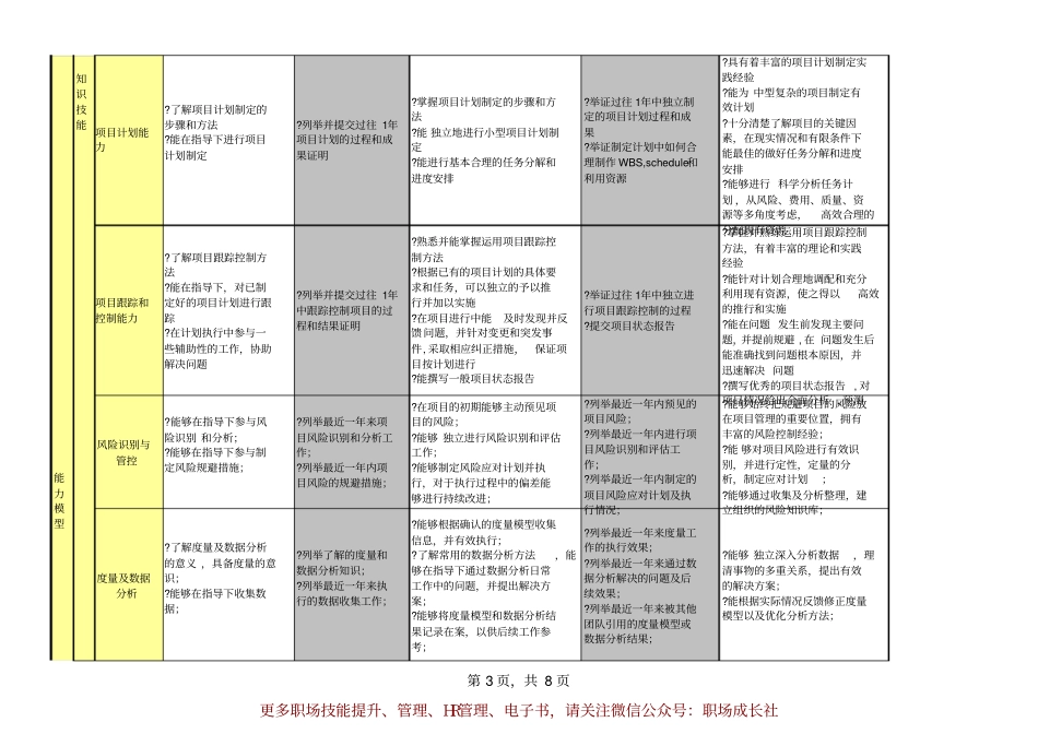 企业管理_人事管理制度_13-胜任力与任职资格_6-任职资格与胜任力实例_9、腾讯项目通道能力素质模型V1.0_第3页