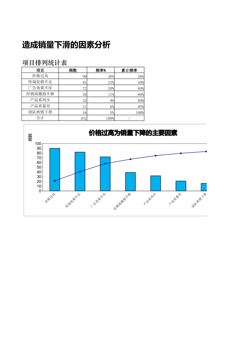 企业管理_销售管理制度_9-销售相关表格_销量下滑的因素分析_第2页