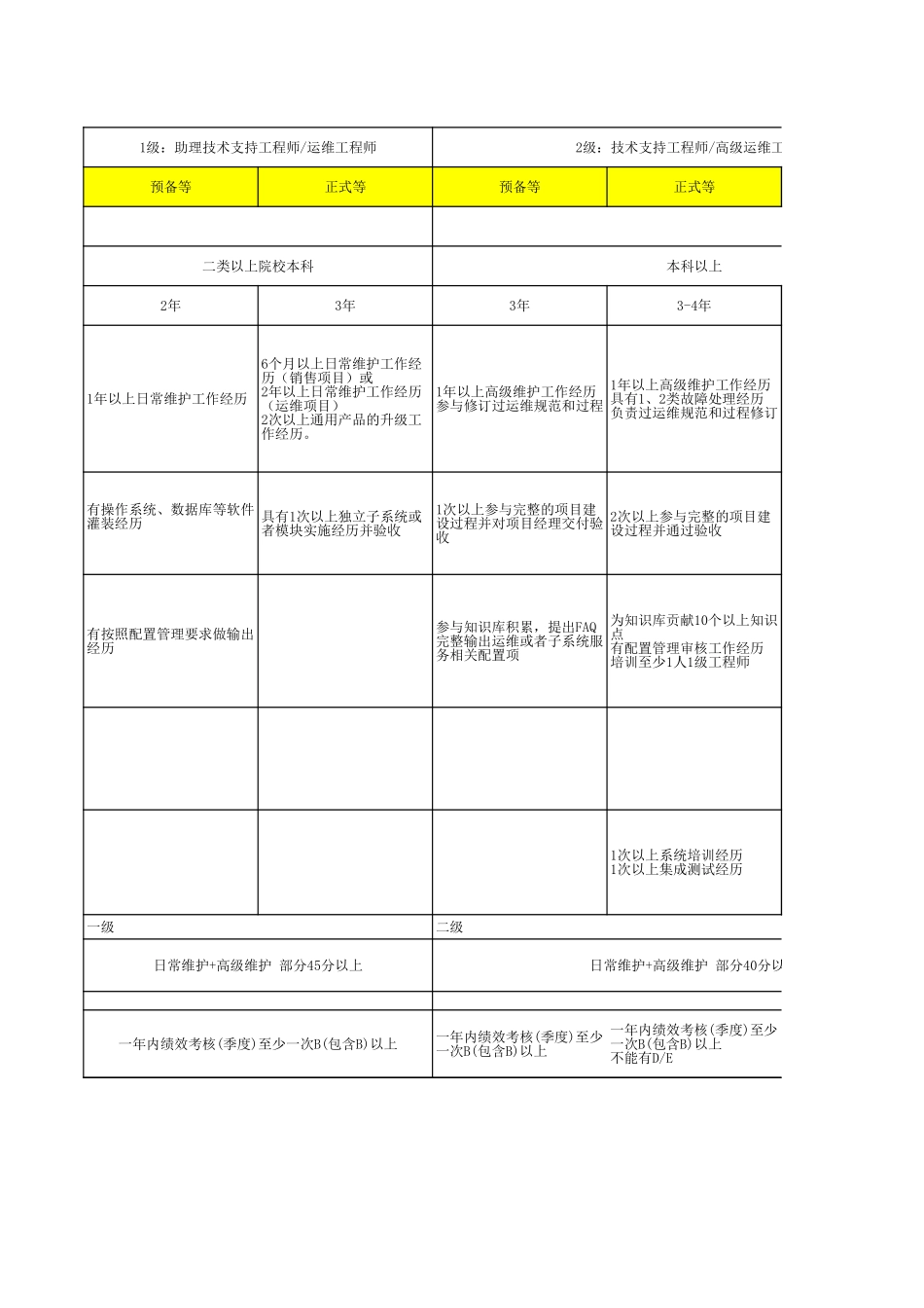 企业管理_人事管理制度_13-胜任力与任职资格_3-任职资格标准模型_1任职资格模板（专业版）_JRZ4-1服务支持序列任职资格标准、举证模板V1.2_03服务支持岗位一纸禅 V1.1_第2页