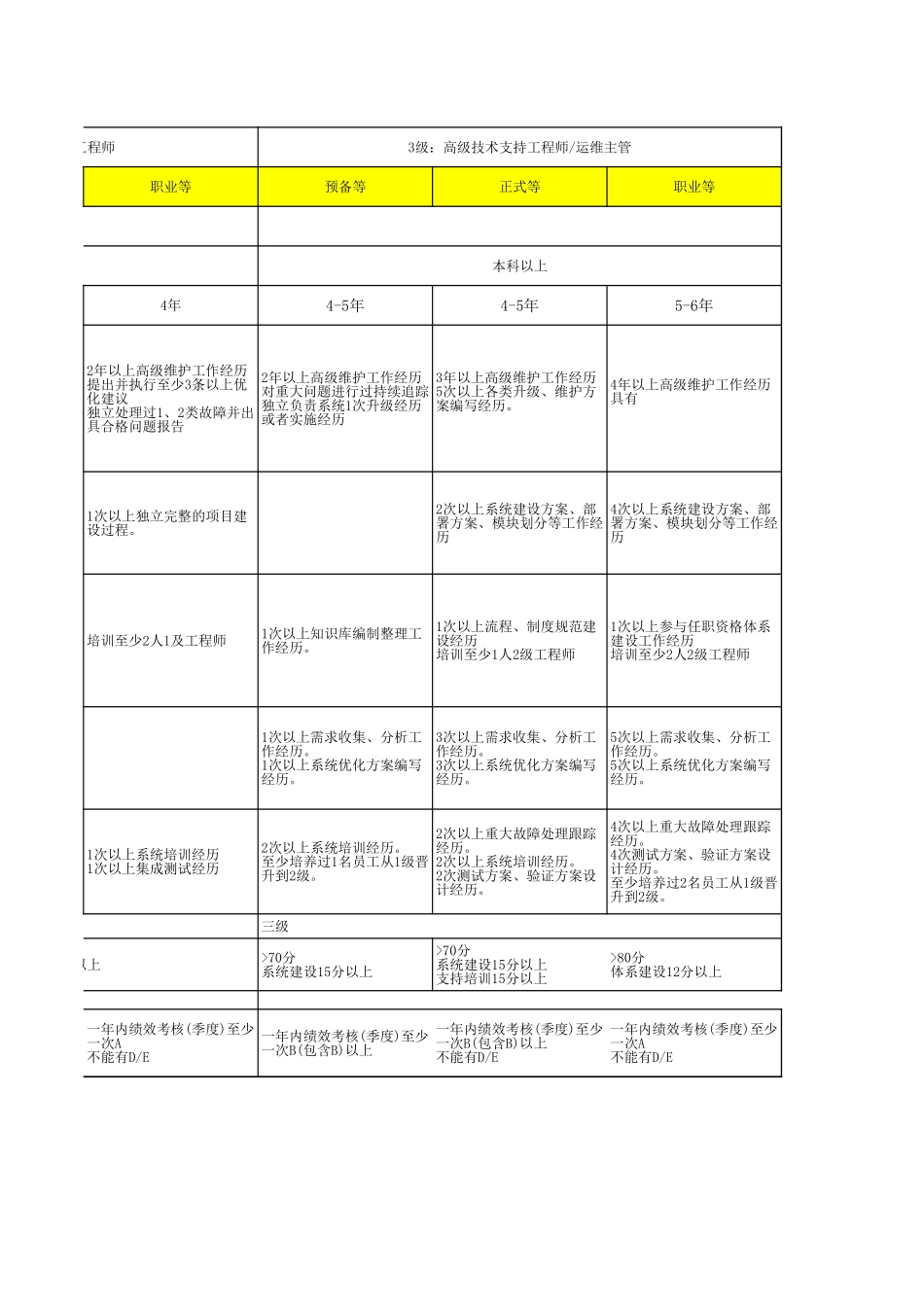 企业管理_人事管理制度_13-胜任力与任职资格_3-任职资格标准模型_1任职资格模板（专业版）_JRZ4-1服务支持序列任职资格标准、举证模板V1.2_03服务支持岗位一纸禅 V1.1_第3页