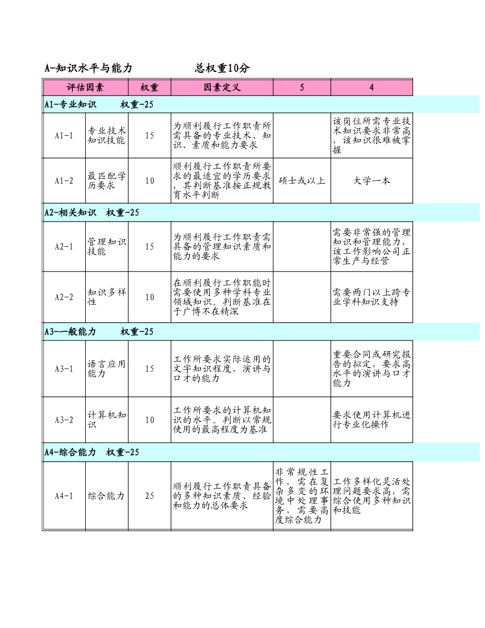 企业管理_人事管理制度_7-岗位职责书_01-岗位职责的编写及应用指南_岗位评估_岗位评估要素定义分级表_第1页