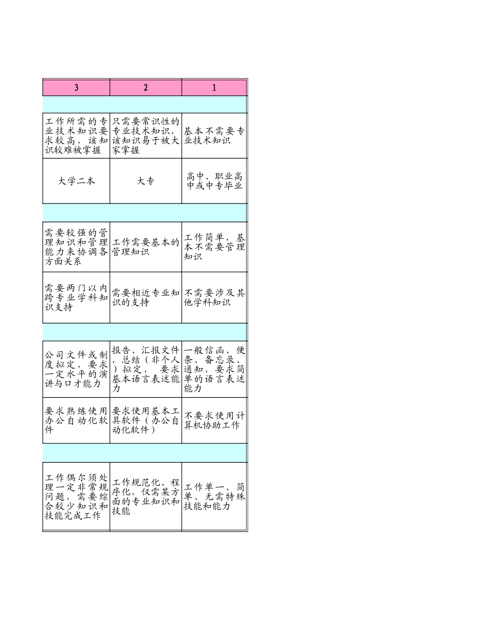 企业管理_人事管理制度_7-岗位职责书_01-岗位职责的编写及应用指南_岗位评估_岗位评估要素定义分级表_第2页