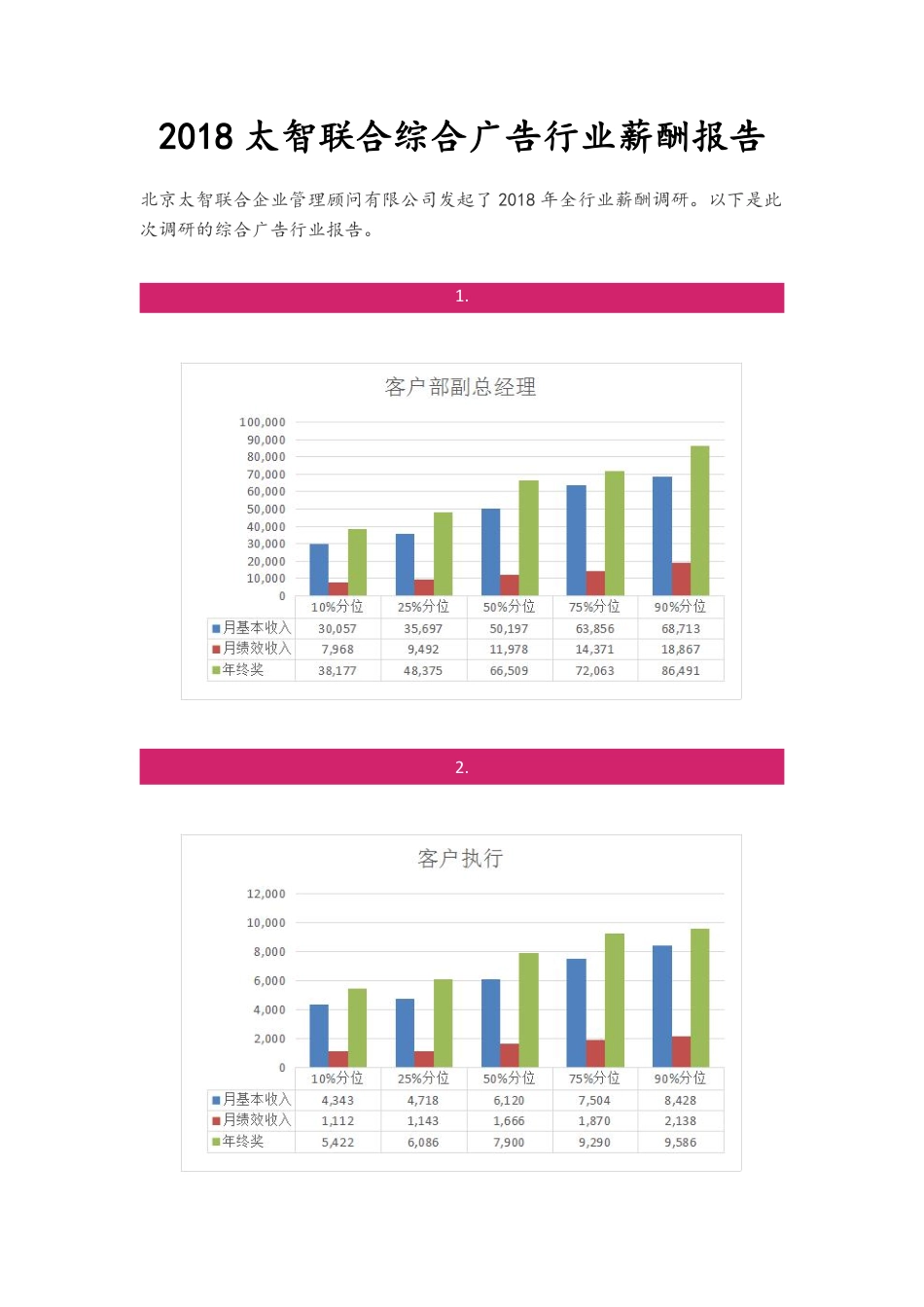 企业管理_人事管理制度_2-薪酬激励制度_0-薪酬管理制度_13-【行业分类】-广告_2018年太智联合综合广告行业薪酬报告_第1页