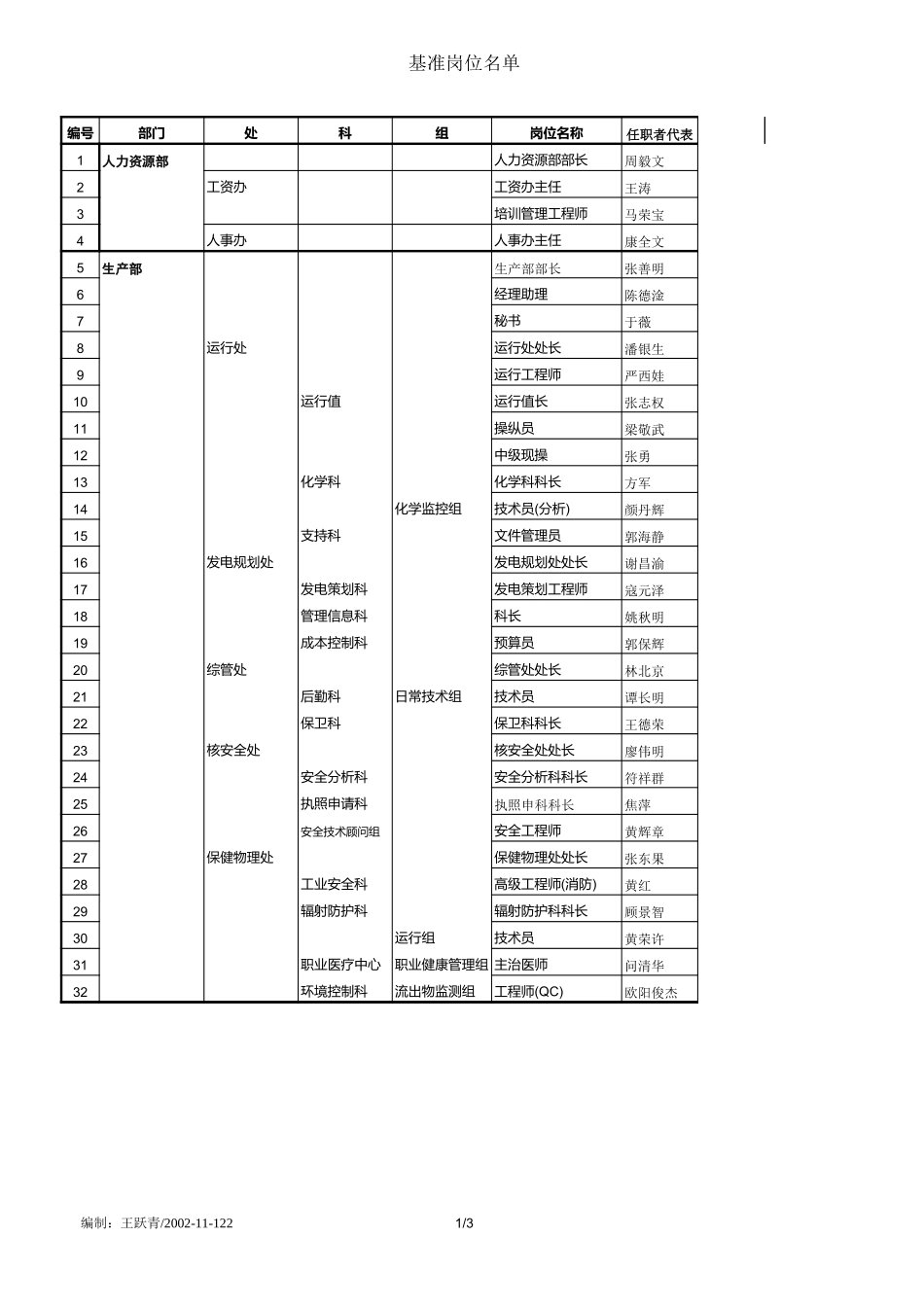 企业管理_人事管理制度_7-岗位职责书_01-岗位职责的编写及应用指南_岗位分析_108个基准岗位名单_第1页