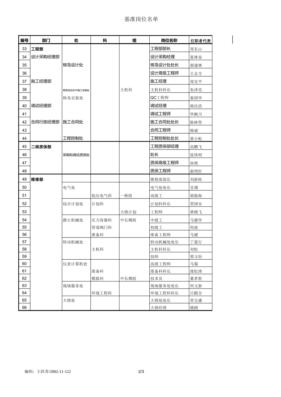 企业管理_人事管理制度_7-岗位职责书_01-岗位职责的编写及应用指南_岗位分析_108个基准岗位名单_第2页