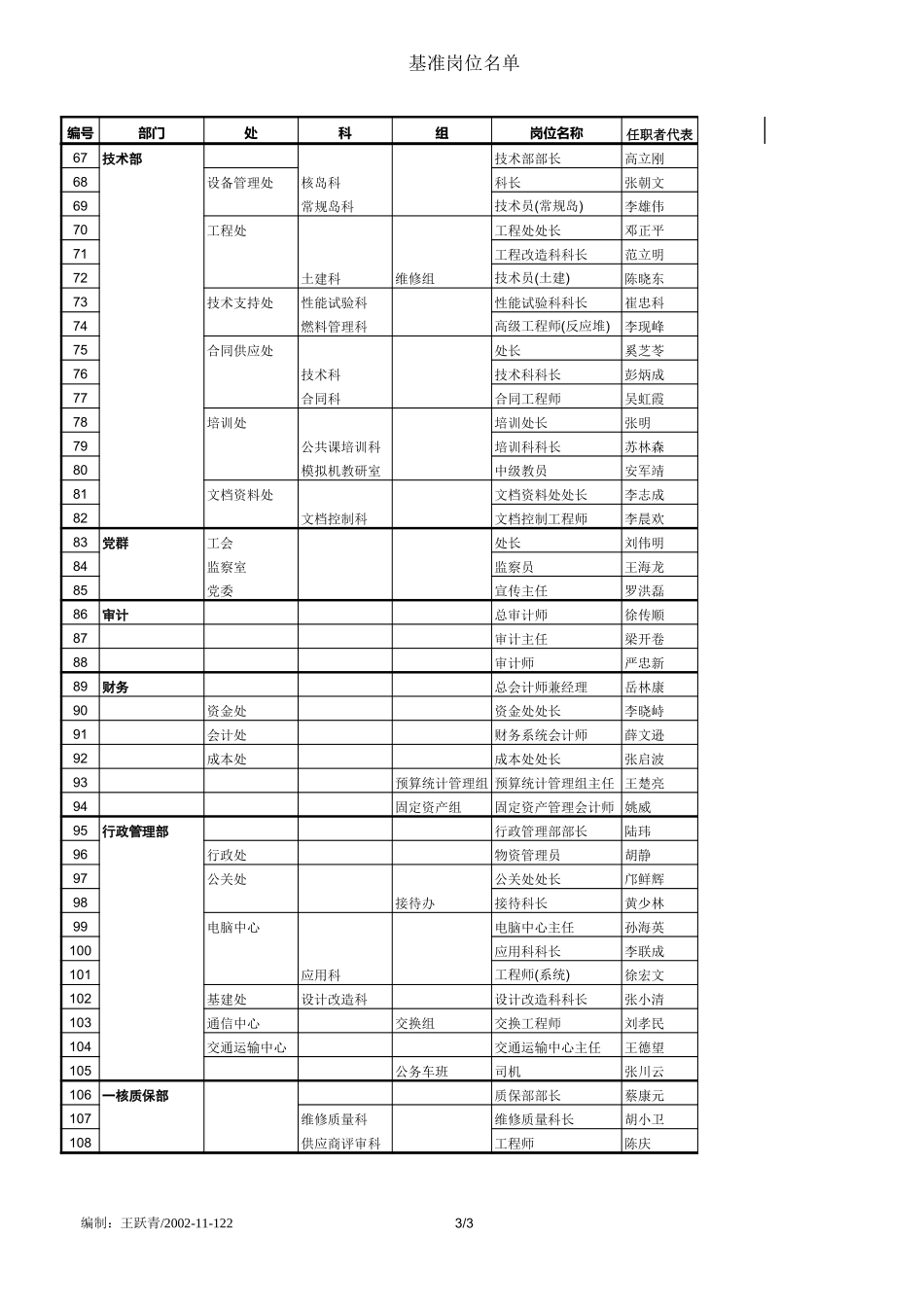 企业管理_人事管理制度_7-岗位职责书_01-岗位职责的编写及应用指南_岗位分析_108个基准岗位名单_第3页