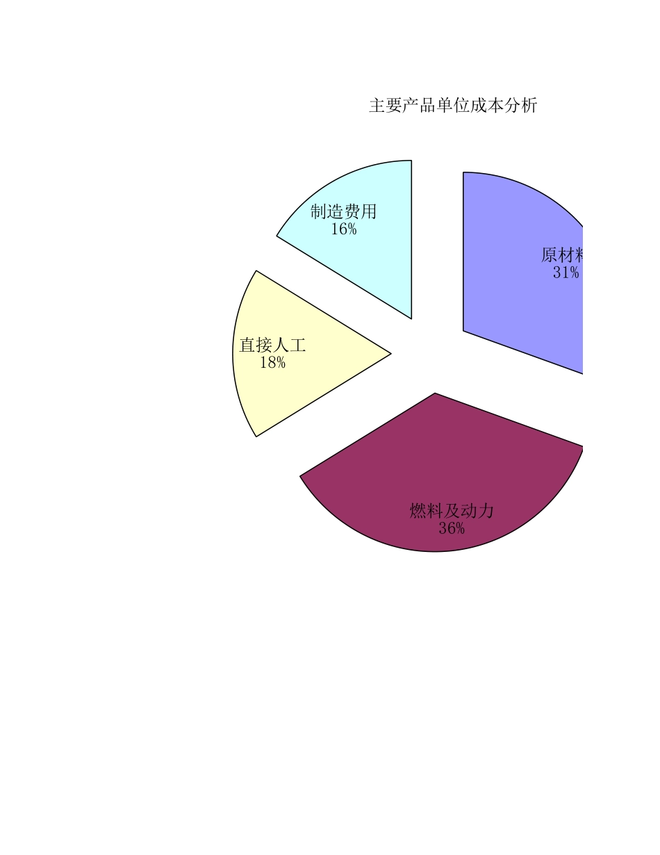 企业管理_财务管理制度_16-财务常用表格_2 财务表格2_主要产品成本分析_第1页