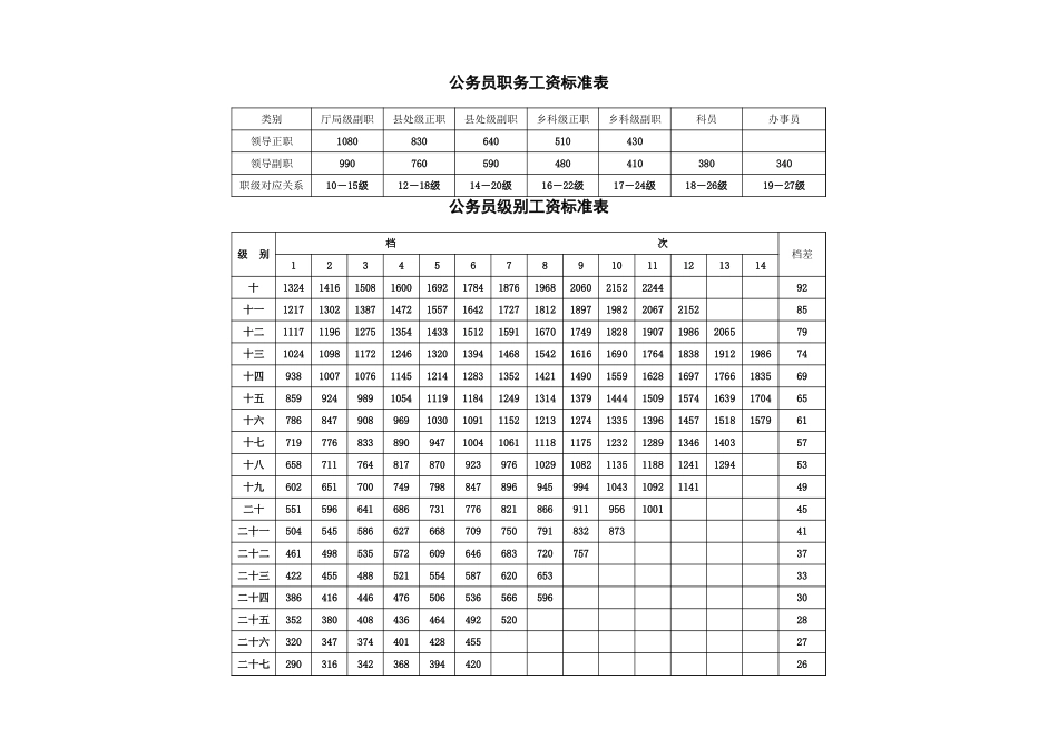 企业管理_人事管理制度_1-绩效考核制度_6-绩效考核表_公务员职务级别工资标准表(改)_第1页