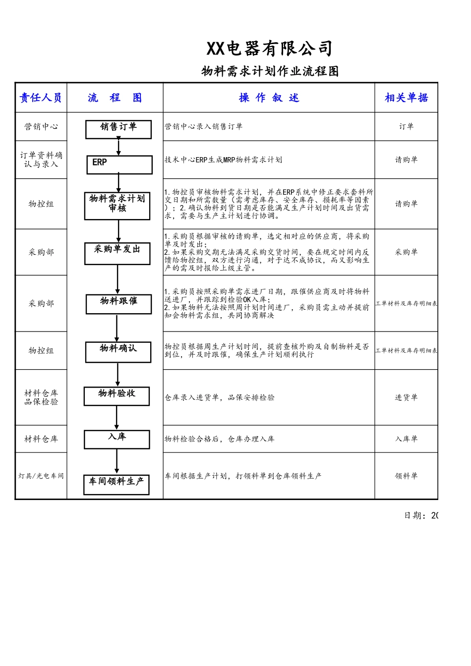 企业管理_生产管理制度_2-岗位职责_19-生产部门生产物料需求计划操作流程_第3页