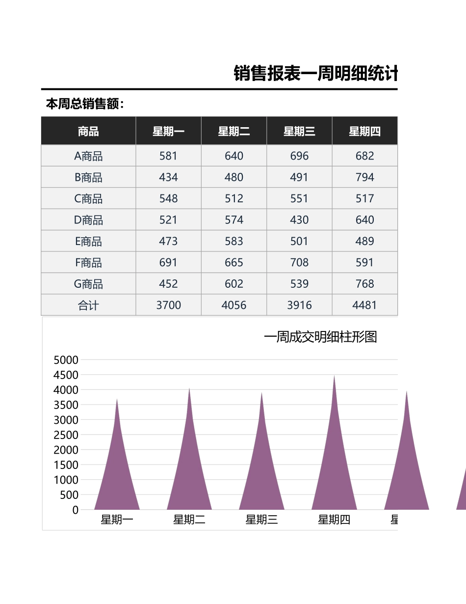 企业管理_销售管理制度_9-销售相关表格_销售人员业绩分析_销售报表-周明细统计1_第1页