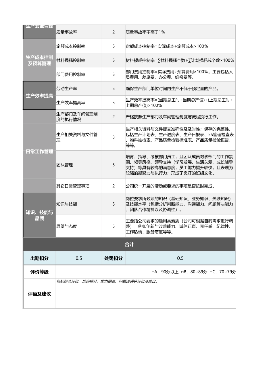 企业管理_绩效考核表_10-14-车间主任绩效考核表（自动计算、等级评价）_第2页