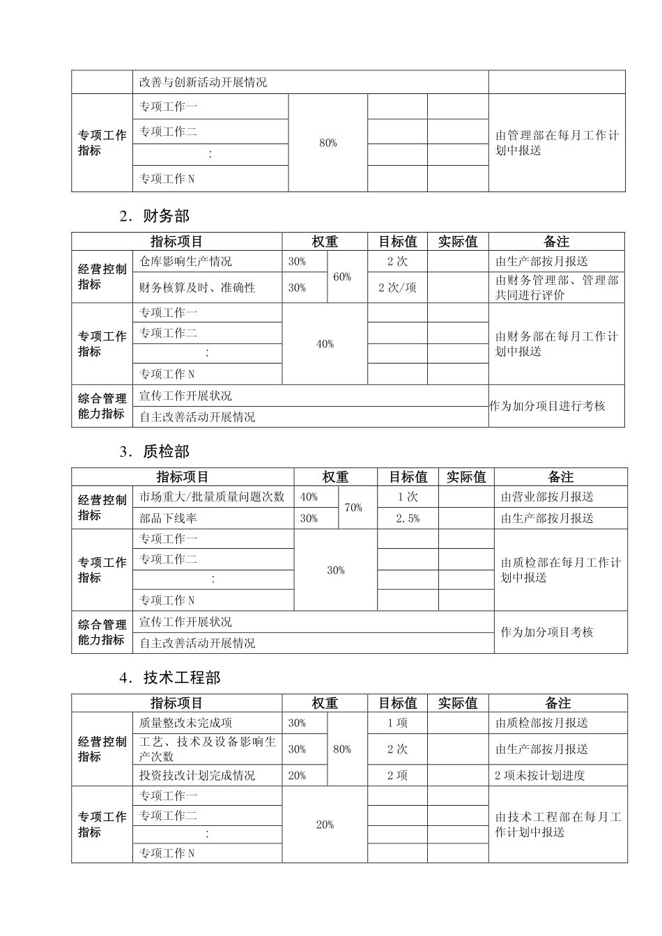 企业管理_人事管理制度_16-人力资源计划_03-制度建设规划_5、考核管理制度_公司各部门考核管理办法_第3页