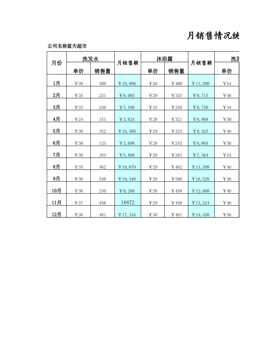 企业管理_销售管理制度_9-销售相关表格_月销售情况统计表_第1页