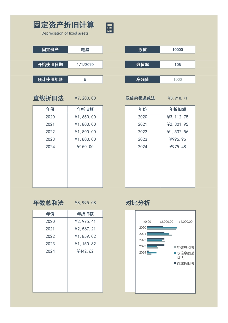 企业管理_行政管理制度_04-固定资产管理_09-【折旧】-01-固定资产折旧计算器_第1页