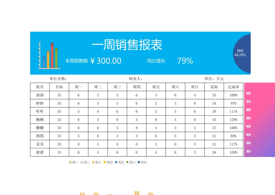 企业管理_销售管理制度_9-销售相关表格_销售人员业绩分析_周销售报表1_第1页