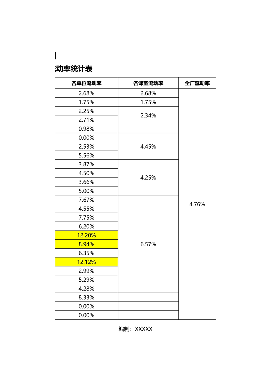 企业管理_人事管理制度_3-人事管理_4-员工主动离职_4-1员工主动离职-员工申请_流动率排行榜_第2页