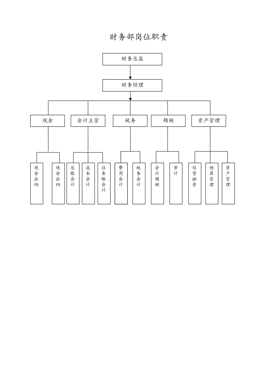 企业管理_财务管理制度_4-财务部门组织架构_02-【标准制度】-财务部岗位结构图_第1页