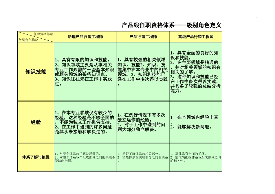 企业管理_人事管理制度_13-胜任力与任职资格_6-任职资格与胜任力实例_1、华为任职资格_评定标准_产品行销线职业资格标准20030804_第1页