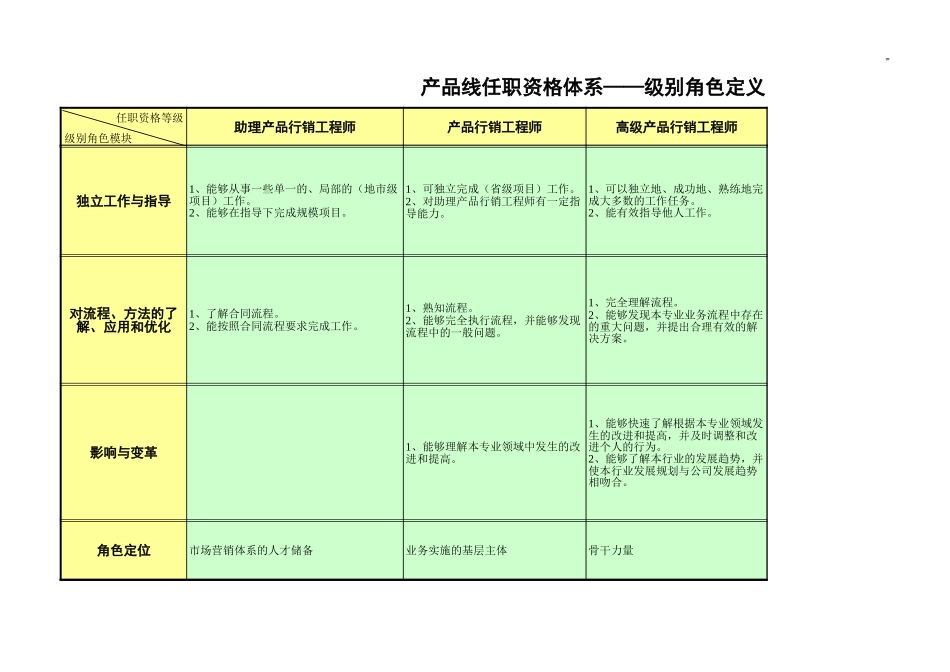 企业管理_人事管理制度_13-胜任力与任职资格_6-任职资格与胜任力实例_1、华为任职资格_评定标准_产品行销线职业资格标准20030804_第2页