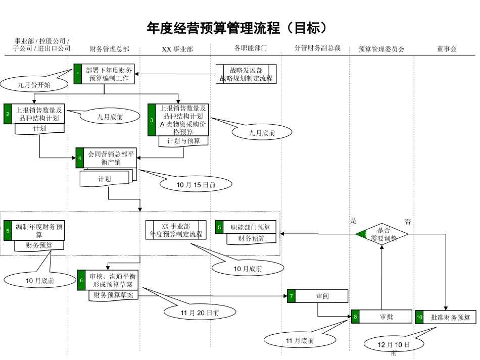 企业管理_财务管理制度_03-财务管理制度_6-全面预算管理全套资料_30-企业年度经营预算管理流程_第1页