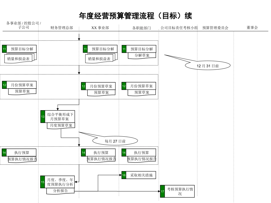 企业管理_财务管理制度_03-财务管理制度_6-全面预算管理全套资料_30-企业年度经营预算管理流程_第2页