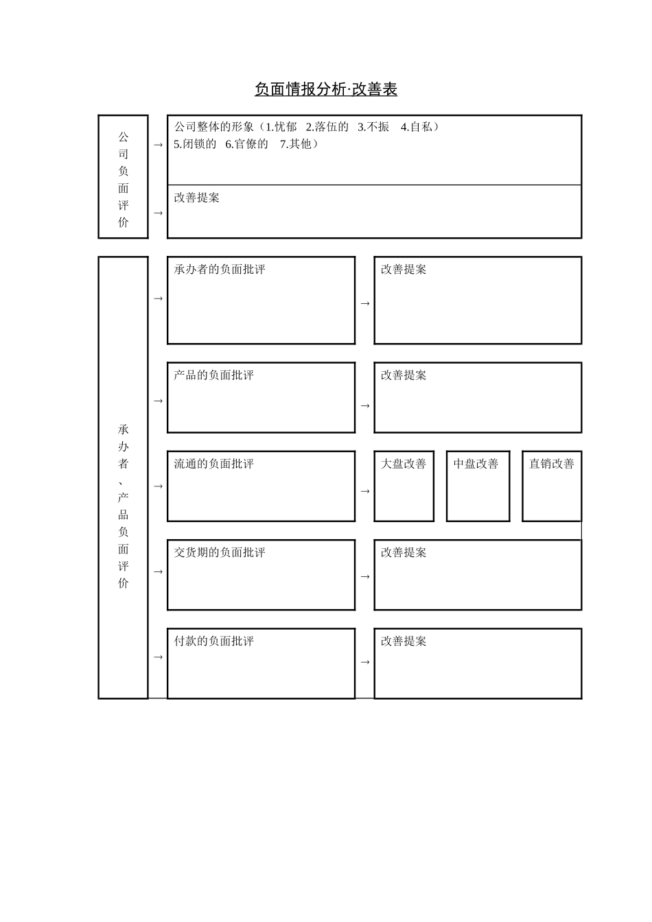 企业管理_企业管理制度_03-【行业案例】-公司管理制度行业案例大全的副本_管理表格_企业管理表格大全_《企业管理表格大全－市场管理篇》_市场分析_负面情报分析改善表.DOC_第1页