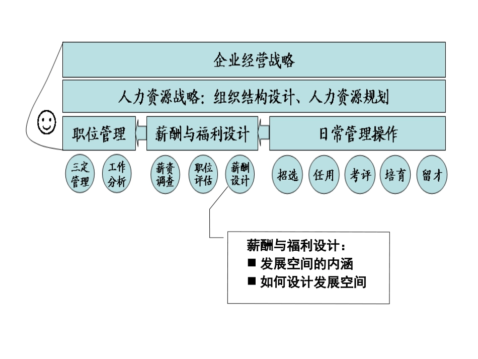 企业管理_人事管理制度_8-员工培训_7-培训师进修包_人力资源培训教材-如何设计发展空间（PPT 26页）_第1页