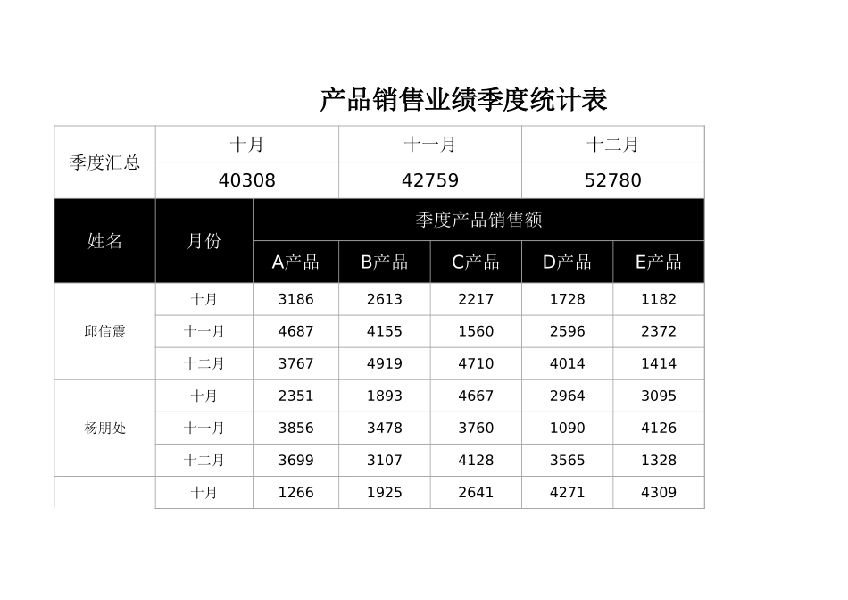 企业管理_销售管理制度_9-销售相关表格_产品销售数据分析_产品销售业绩季度统计表1_第1页