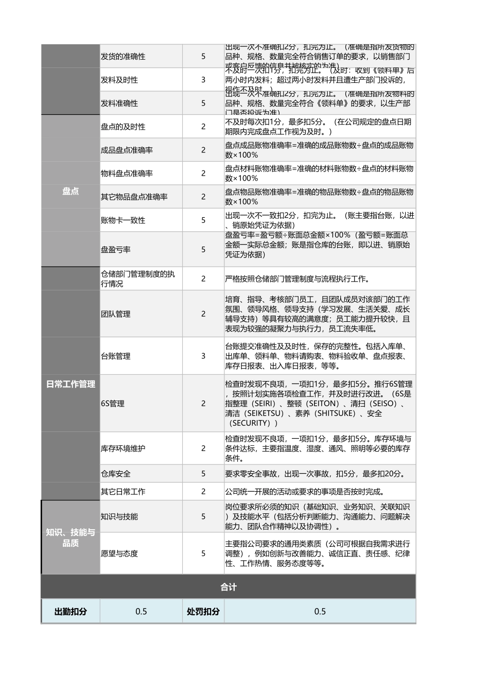 企业管理_绩效考核表_12-1-仓储主管绩效考核表（含自动计算评价、任意设置等级）_第2页