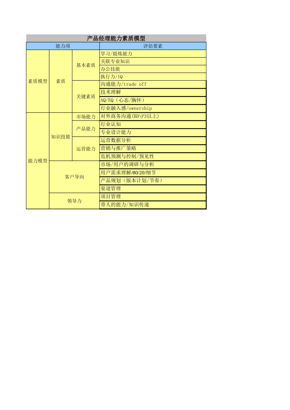 企业管理_人事管理制度_13-胜任力与任职资格_6-任职资格与胜任力实例_8、腾讯-产品经理能力素质模型图（策划 运用5个岗位）_第1页