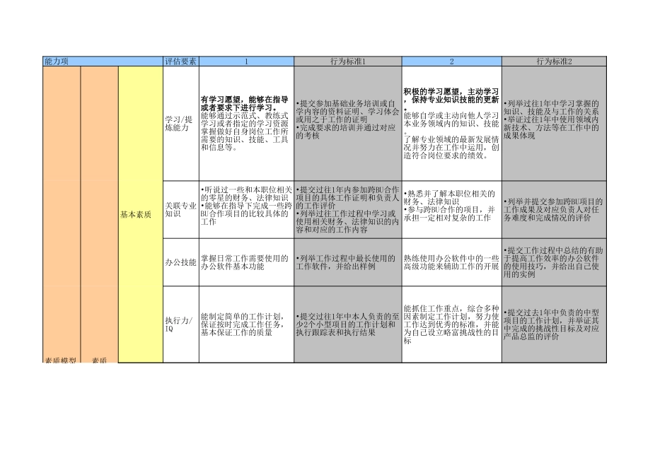 企业管理_人事管理制度_13-胜任力与任职资格_6-任职资格与胜任力实例_8、腾讯-产品经理能力素质模型图（策划 运用5个岗位）_第2页