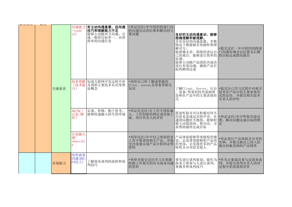 企业管理_人事管理制度_13-胜任力与任职资格_6-任职资格与胜任力实例_8、腾讯-产品经理能力素质模型图（策划 运用5个岗位）_第3页