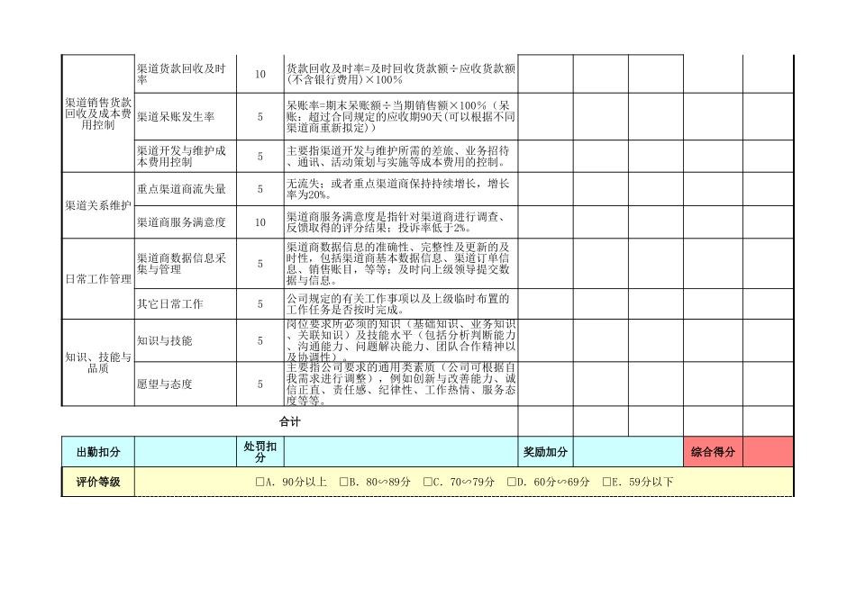 企业管理_营销管理_渠道开发人员绩效考核表_第2页