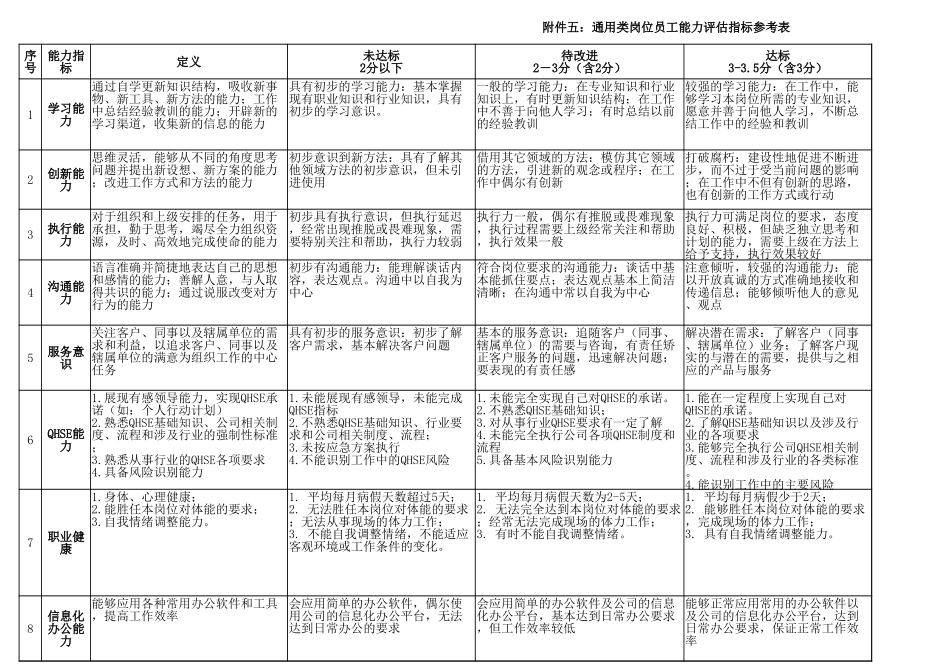 企业管理_人事管理制度_13-胜任力与任职资格_5-员工能力评价模型_通用类岗位员工能力评估指标参考表_第1页