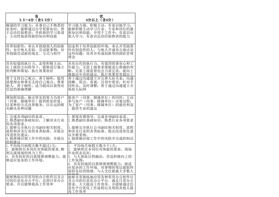 企业管理_人事管理制度_13-胜任力与任职资格_5-员工能力评价模型_通用类岗位员工能力评估指标参考表_第3页