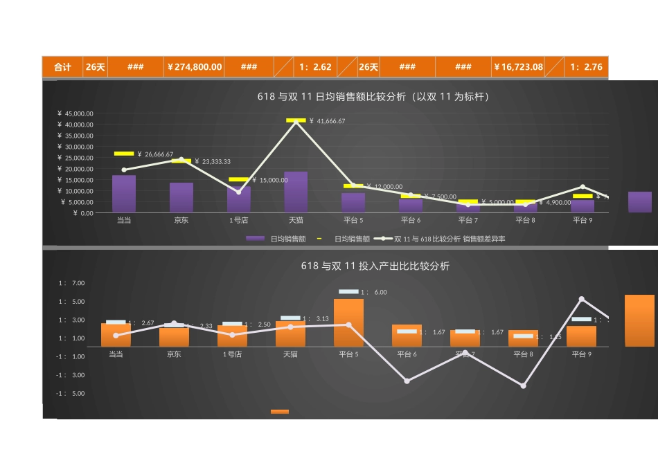 企业管理_营销管理_618与双11各平台促销效果比较分析（投入产出比比较）_第2页