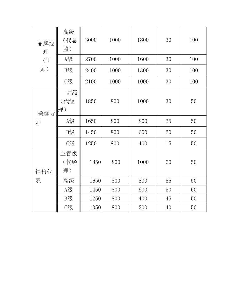 企业管理_人事管理制度_2-薪酬激励制度_0-薪酬管理制度_23-【行业分类】-美容院_美容院公司薪酬制度_第2页