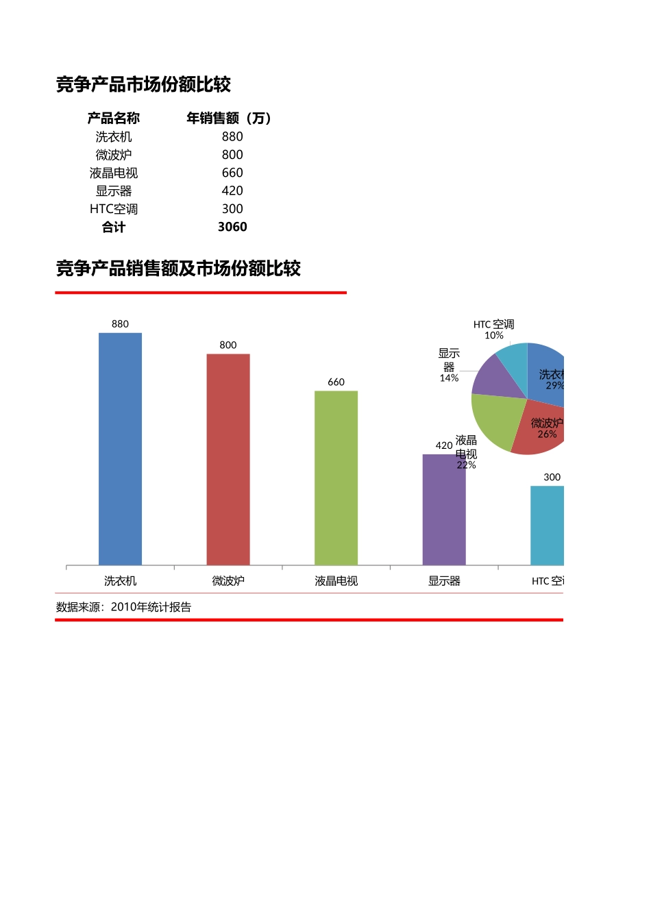 企业管理_销售管理制度_9-销售相关表格_比较竞争产品市场份额_第1页