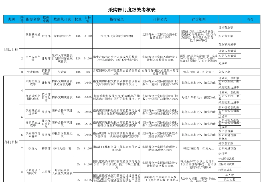 企业管理_采购管理制度_01-采购人员管理_2-绩效考核_09-采购部月度绩效考核表1_第1页