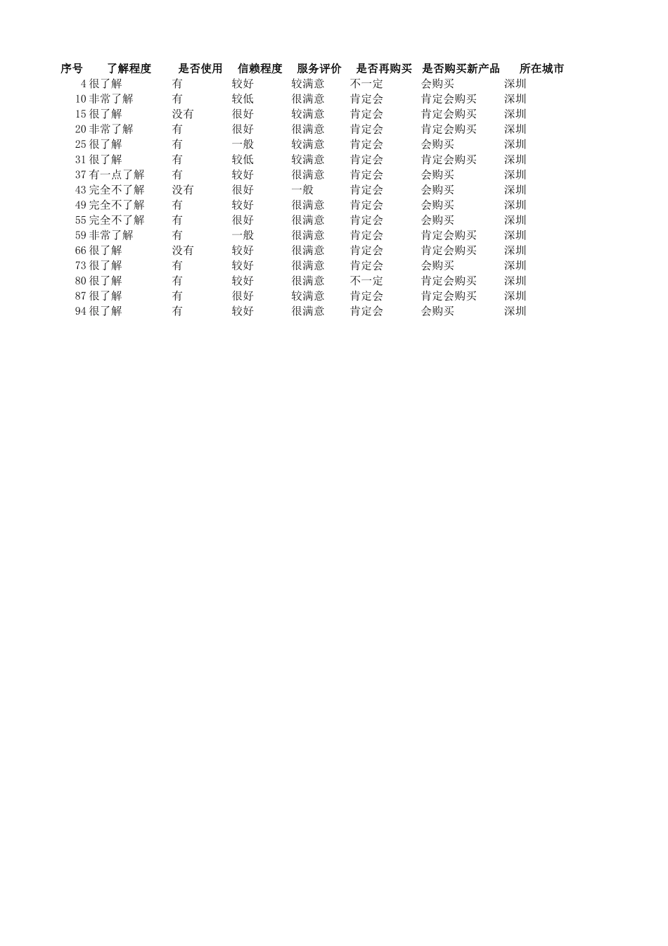 企业管理_销售管理制度_9-销售相关表格_品牌形象调查结果与分析_第2页