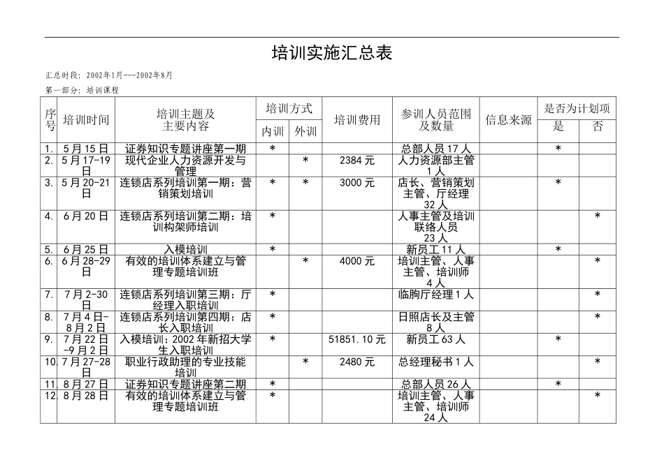 企业管理_人事管理制度_8-员工培训_1-名企实战案例包_06-博思智联-三联集团_博思智联-三联集团-培训汇总表1-8_第1页