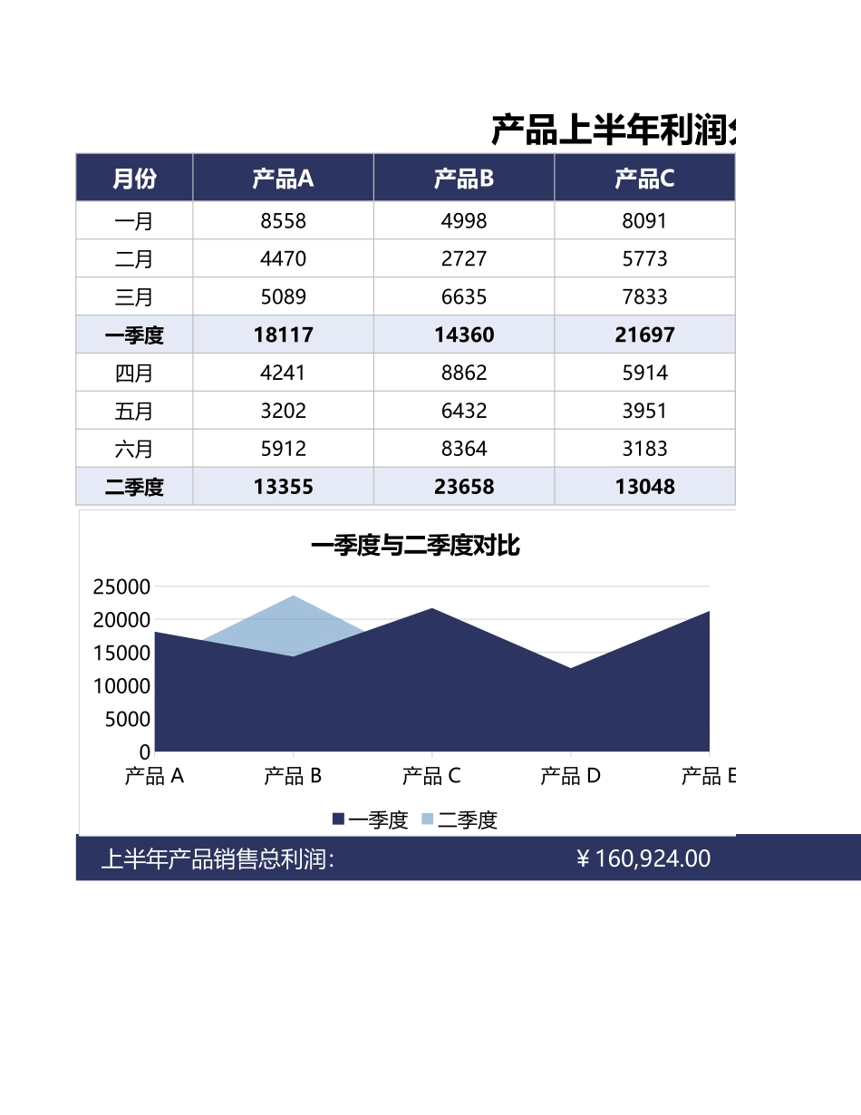 企业管理_销售管理制度_9-销售相关表格_产品利润数据分析_产品上半年利润分析图表1_第1页