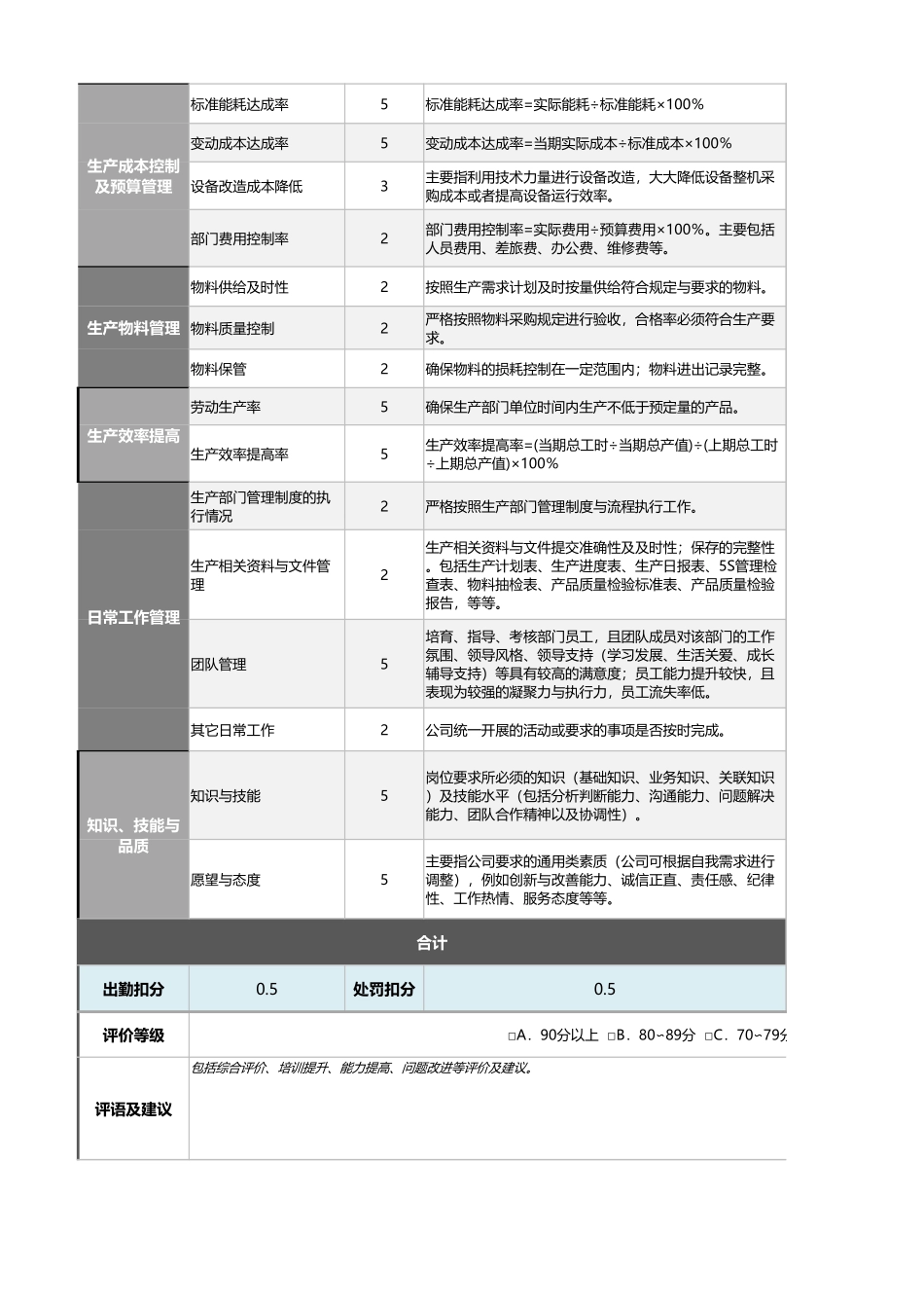 企业管理_绩效考核表_10-4-生产主管绩效考核表（自动计算、等级评价）_第2页