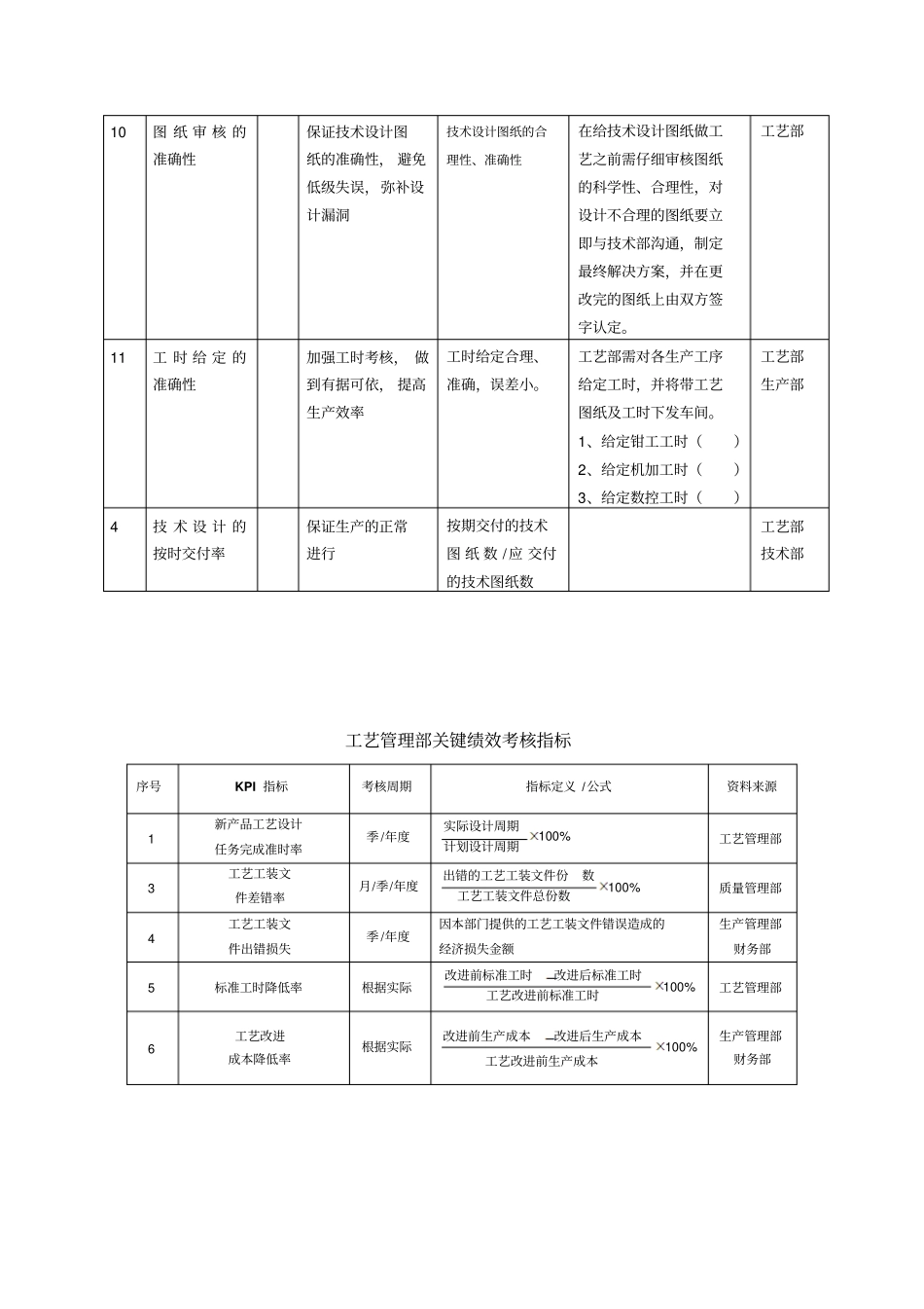 企业管理_人事管理制度_2-薪酬激励制度_0-薪酬管理制度_39-【行业分类】-五金_OK冷冲压模具工艺部门工作职责及绩效考核_第3页