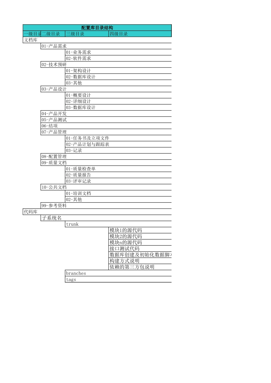 企业管理_信息安全管理（ISO27001标准制定）_ISO27001-2_三级文档_信息系统获取开发和维护管理_配置管理规范_XX_配置库结构_第1页